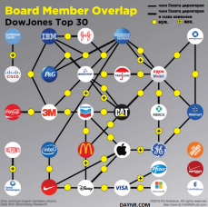 Корпоративный узел США: как связаны 30 крупнейших компаний