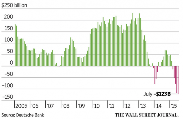 Центробанки рекордными темпами избавляются от облигаций США