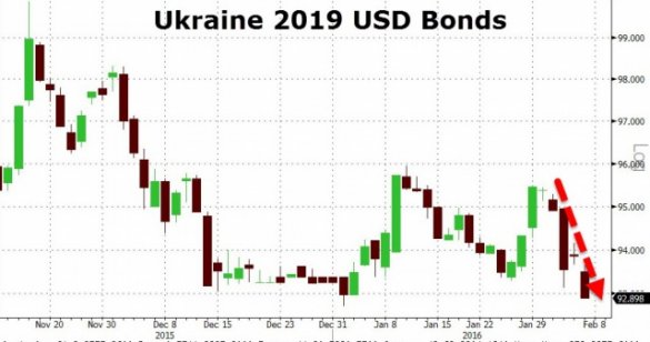 Украинская коррупция обвалила облигации
