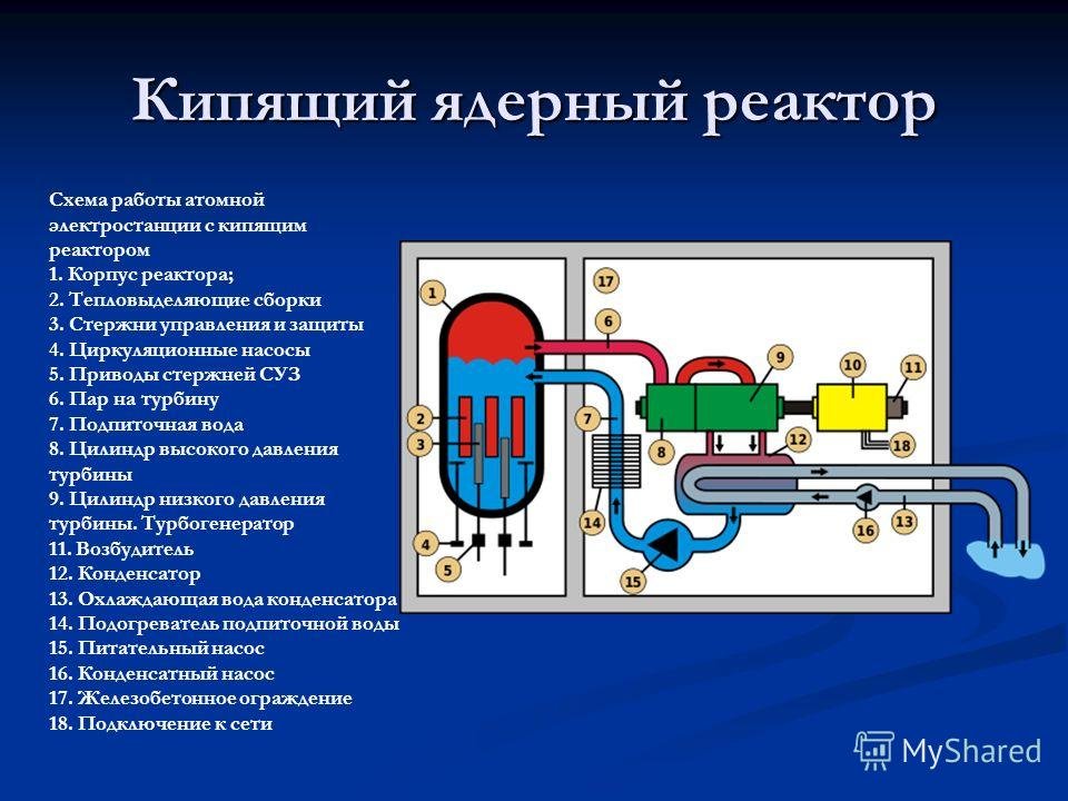 Кипи м. Водо водяной реактор схема. Кипящий водо водяной реактор схема. Принцип действия ядерного реактора схема. Легководный ядерный реактор схема.