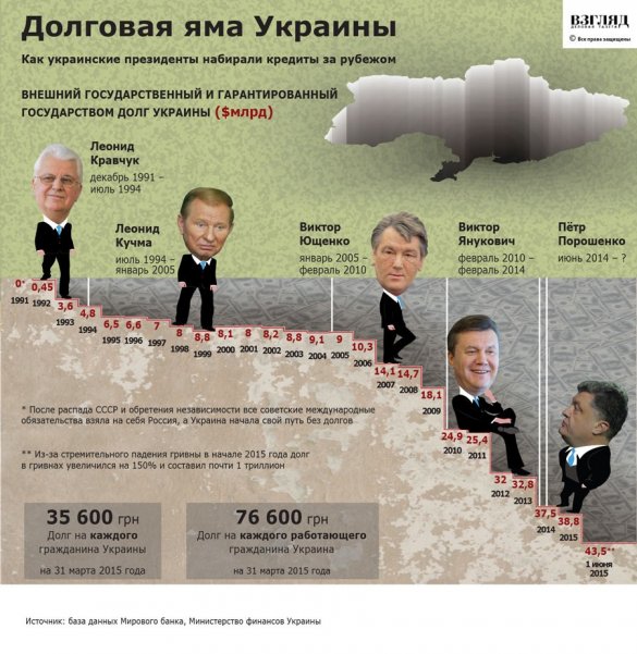 Россия готова продать долг Украины третьей стороне