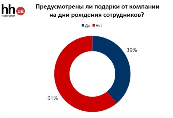 Какие праздники принято отмечать в компаниях?