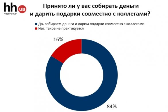 Какие праздники принято отмечать в компаниях?