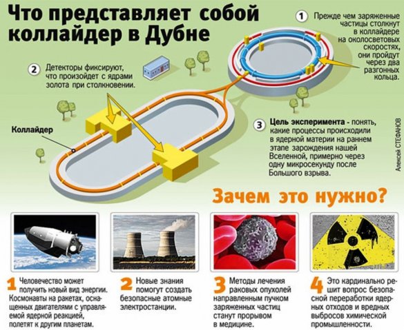 РФ потратит 4 млрд.руб. на строительство коллайдера в Дубне