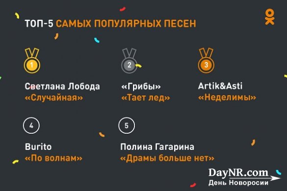 Названы самые популярные видео, сериалы и музыка в соцсети «Одноклассники» в 2017 году