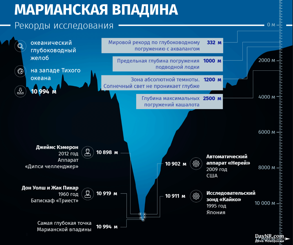 Какая была самая максимальная. Глубина Марианской впадины в километрах. Марианская впадина схема глубины. Максимальная глубина Марианской впадины. Глубина Тихого океана схема.