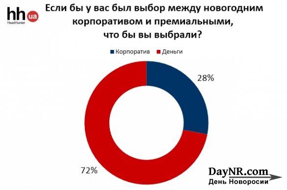 Украина. Новогодний корпоратив или премиальные?