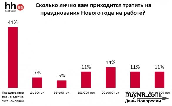 Украина. Новогодний корпоратив или премиальные?