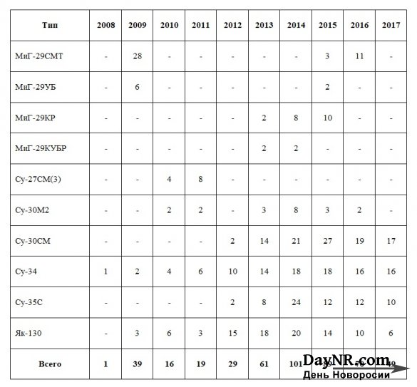 Поставки боевых самолетов в Вооруженные Силы России в 2017 году