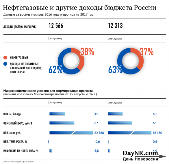 Кто на самом деле сидит на нефтяной игле