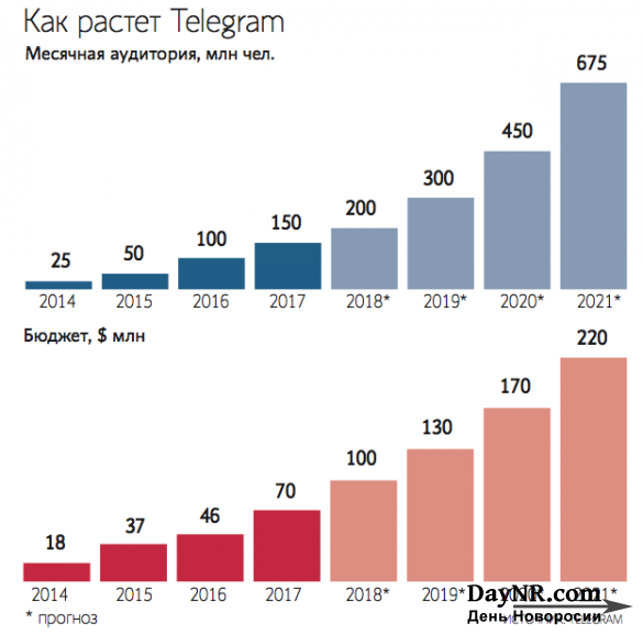 Павел Дуров хочет сделать Telegram конкурентом Visa и Mastercard