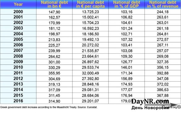 Долги Греции возросли в два раза после спасения