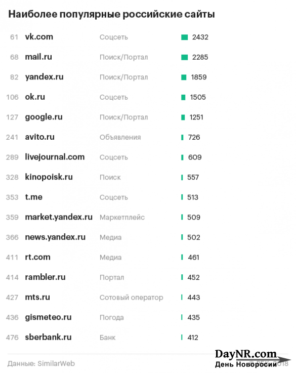 Три российских сайта вошли в топ-100 самых популярных в мире