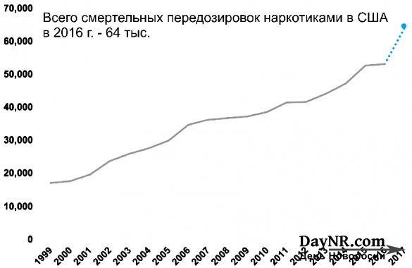 Опиоидная эпидемия в США продолжает буйствовать и края не видно