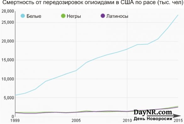 Опиоидная эпидемия в США продолжает буйствовать и края не видно