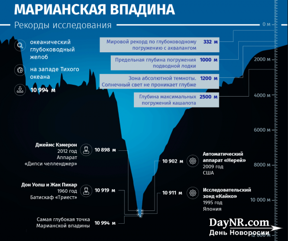 Интересно. История покорения Марианской впадины