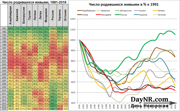 Смертность в России снизилась на 4% в 2017 году