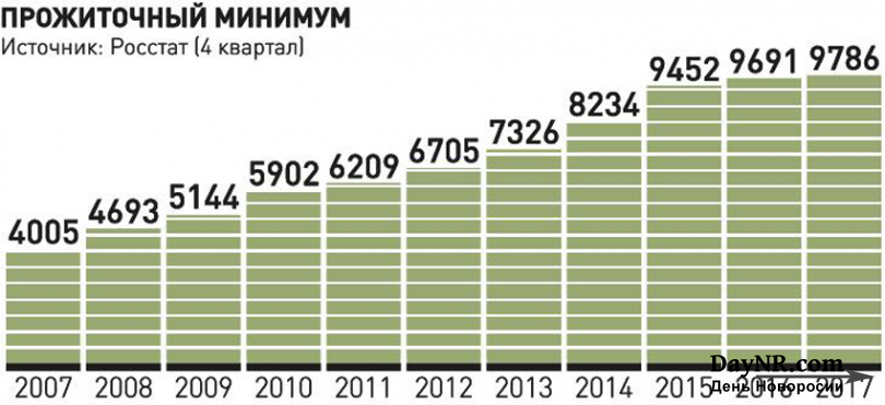 Где деньги прожиточный минимум. Прожиточный минимум таблица.