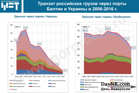 Динамика развития морских портов России