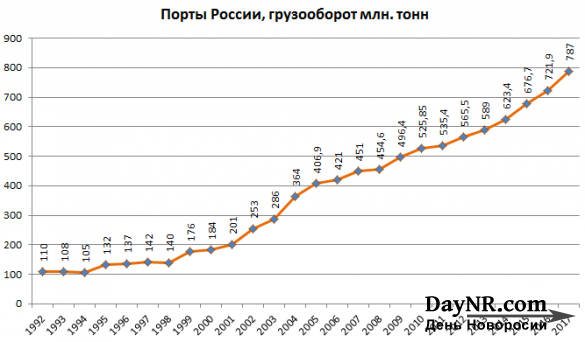 Динамика развития морских портов России