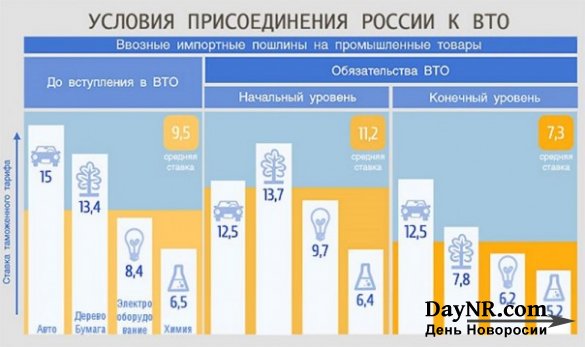 Участие в ВТО как одна большая санкция