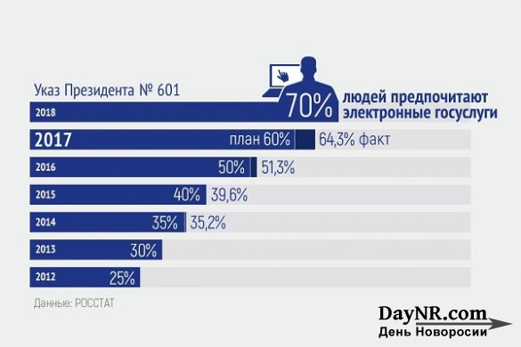 Россияне выполняют план Путина по использованию электронных госуслуг