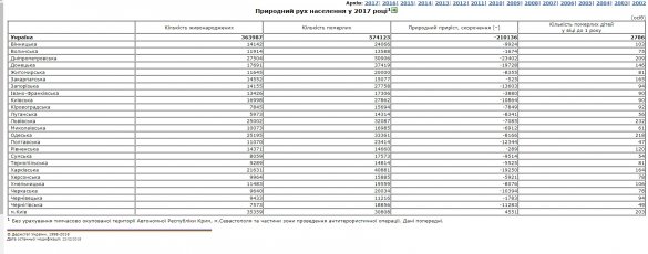 В Запорожской области в 2017 году увеличились темпы сокращения населения