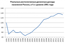 Минтруд объяснил падение доходов россиян при росте зарплат