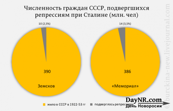 Цифры, окончательно закрывающие тему репрессированных при Сталине