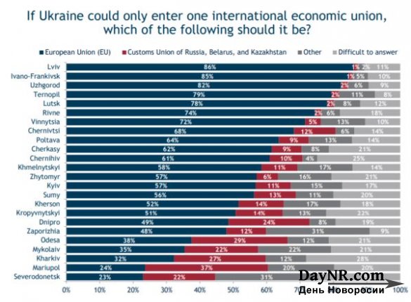 Опрос IRI на Украине: украинцы не готовы менять сало на демократию