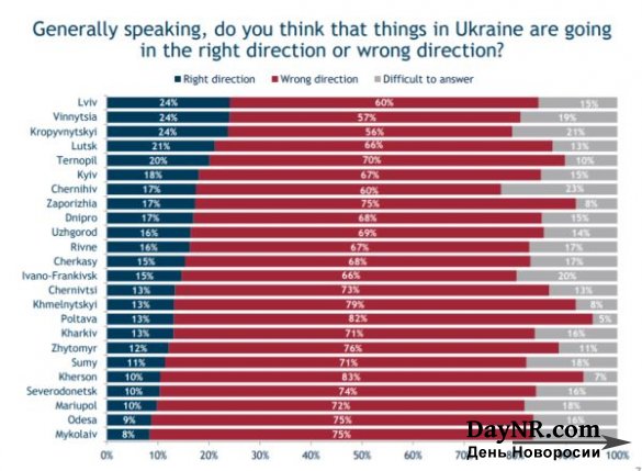 Опрос IRI на Украине: украинцы не готовы менять сало на демократию