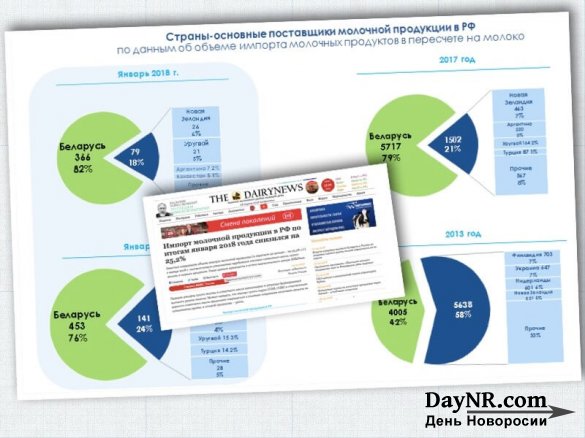 «Белоруссизация» России: продовольственный аспект