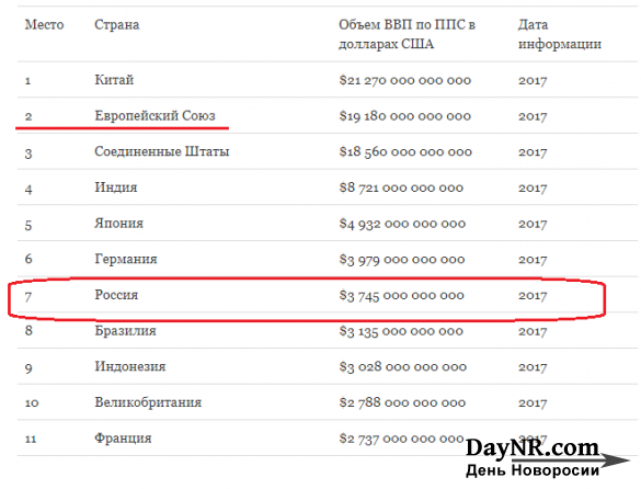 По данным МВФ экономика Россия вышла на 4-е место