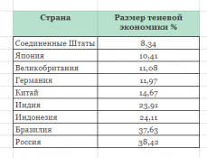 По данным МВФ экономика Россия вышла на 4-е место
