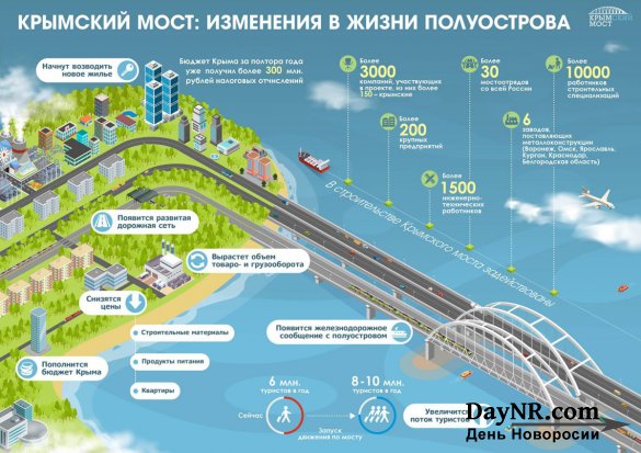 Охрана Крымского моста в 2018 году обойдется почти в 54 млн рублей