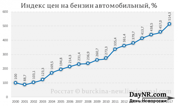 Средняя цена бензина в мире достигла 96 рублей