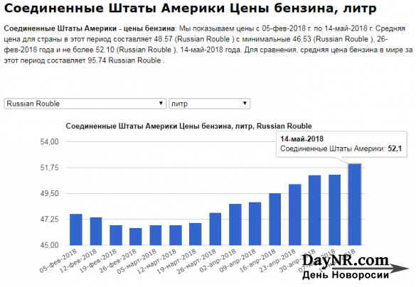 Средняя цена бензина в мире достигла 96 рублей