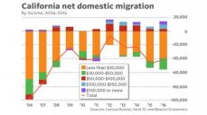 Калифорния: Истинная цена «зеленой» революции — рекордное бегство населения