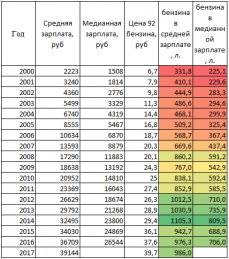 Средняя цена бензина в мире достигла 96 рублей