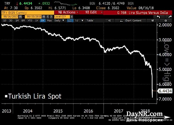 Валютный кризис в Турции — хуже краха Lehman Brothers?