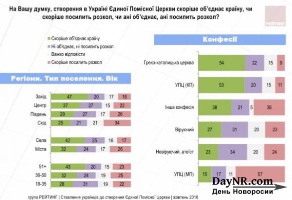 Украина не в восторге от Варфоломеевой «автокефалии» — свидетельствуют социологи