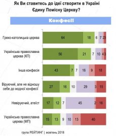 Украина не в восторге от Варфоломеевой «автокефалии» — свидетельствуют социологи