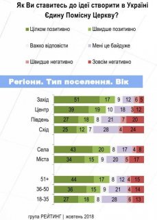 Украина не в восторге от Варфоломеевой «автокефалии» — свидетельствуют социологи