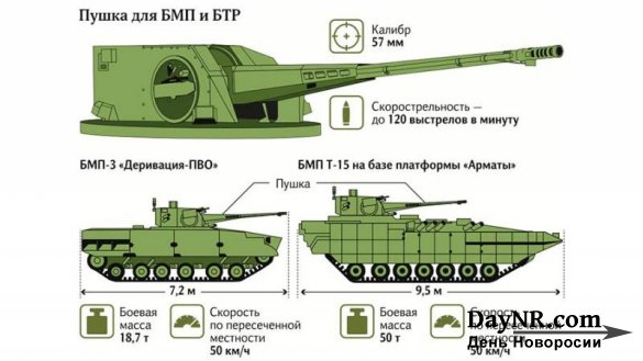 Российские бронемашины вооружат 57-мм скорострельными пушками