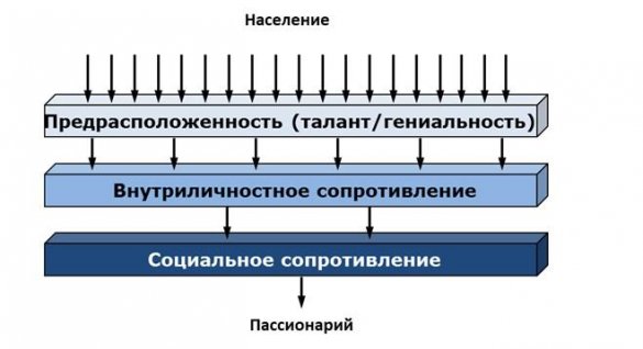 Кризис пассионарности в современном мире