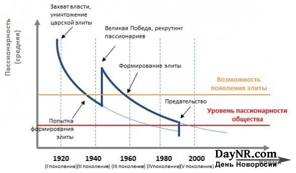 Вырождение элит и пассионарность