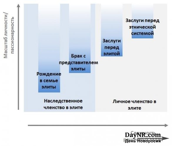 Вырождение элит и пассионарность