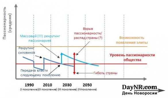 Вырождение элит и пассионарность