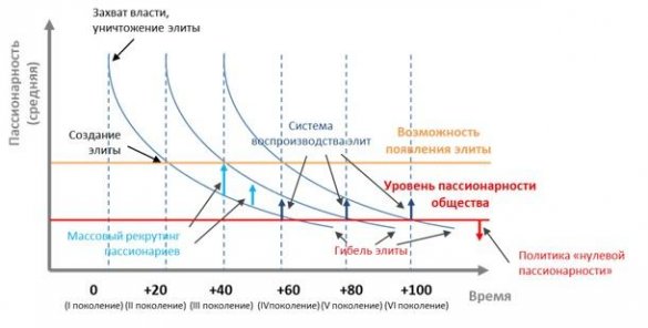 Вырождение элит и пассионарность