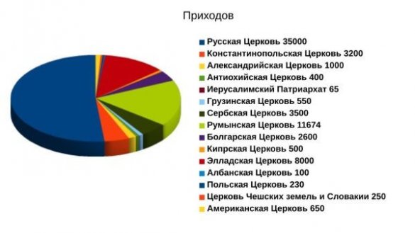 Поместные церкви о т. н. ПЦУ, или Почему Москва — третий Рим